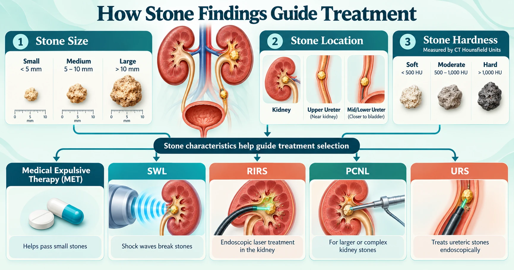 Diagnostic Tests Before Choosing a Treatment